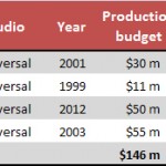 American Pie series at the Box Office (Source: BoxOfficeMojo.com)