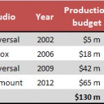 Sacha Baron Cohen's movies at the box office
