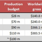 Die Hard movies at the Box Office (Source: BoxOfficeMojo.com)