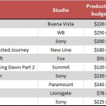 Top 10 movies from 2012 at the box office (Source: BoxOfficeMojo.com)